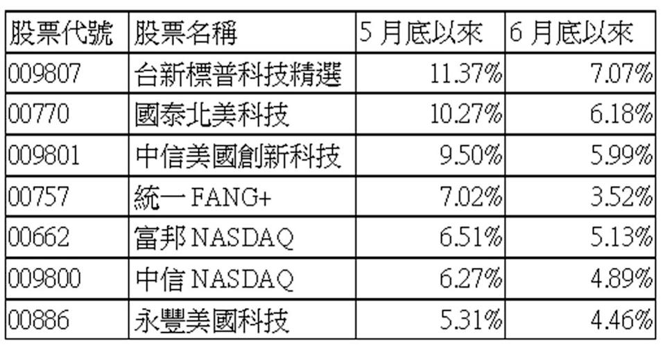 美科技股賺飽飽 這檔黑馬ETF奪績效雙冠王