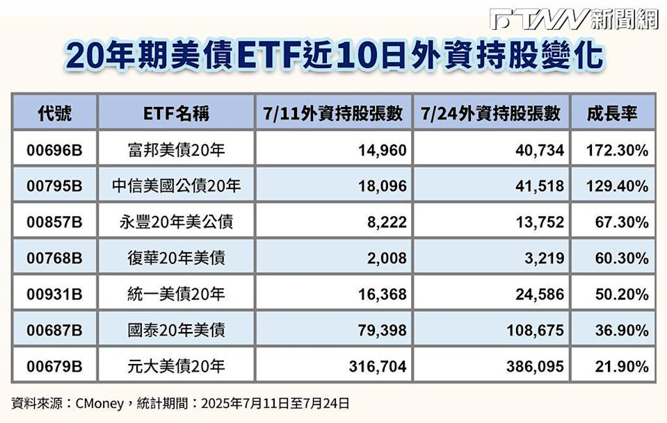 20年期美債ETF近10日外資持股變化