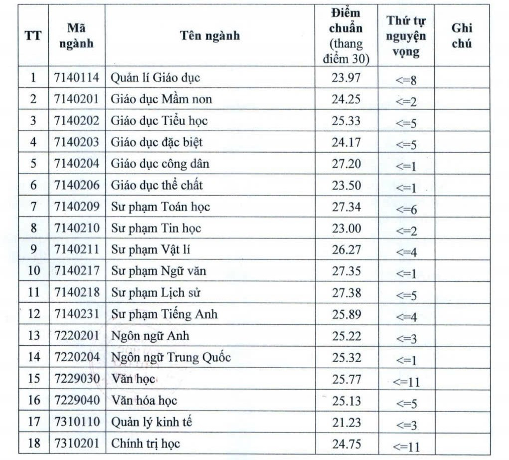 Trường ĐH Thủ đô Hà Nội công bố điểm chuẩn năm 2025, cao nhất là ngành sư phạm