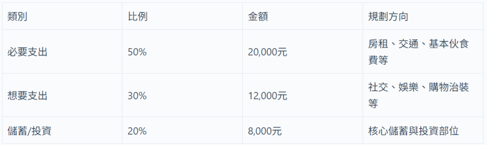 50 30 20 －月薪 4 萬分配範例。 圖：阿爾發／提供
