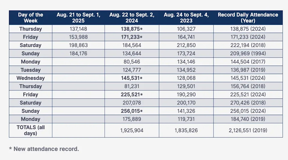 Minnesota State Fair on pace to beat last year's attendance