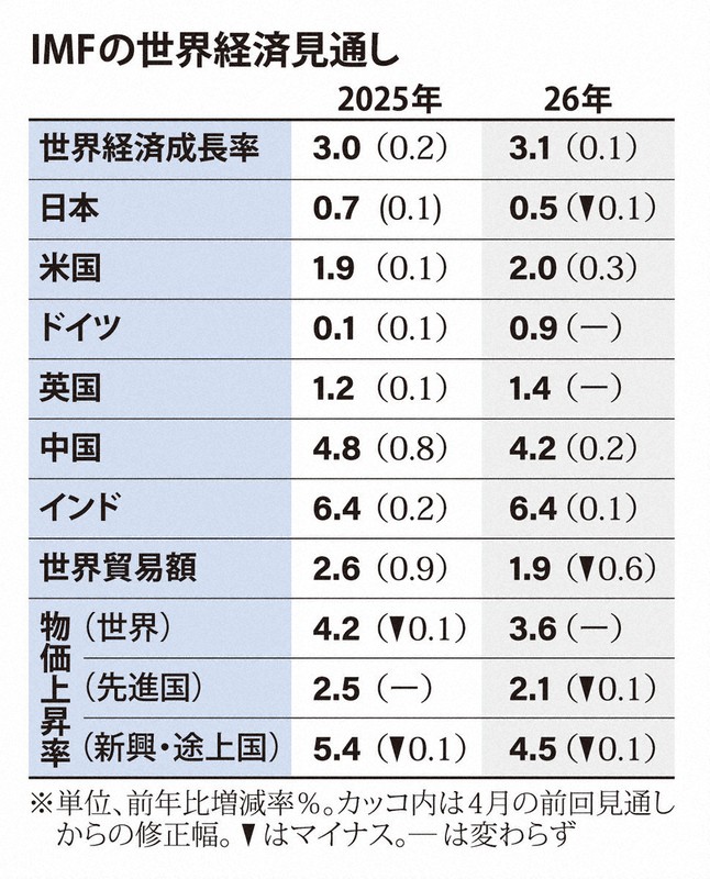 IMFの世界経済見通し