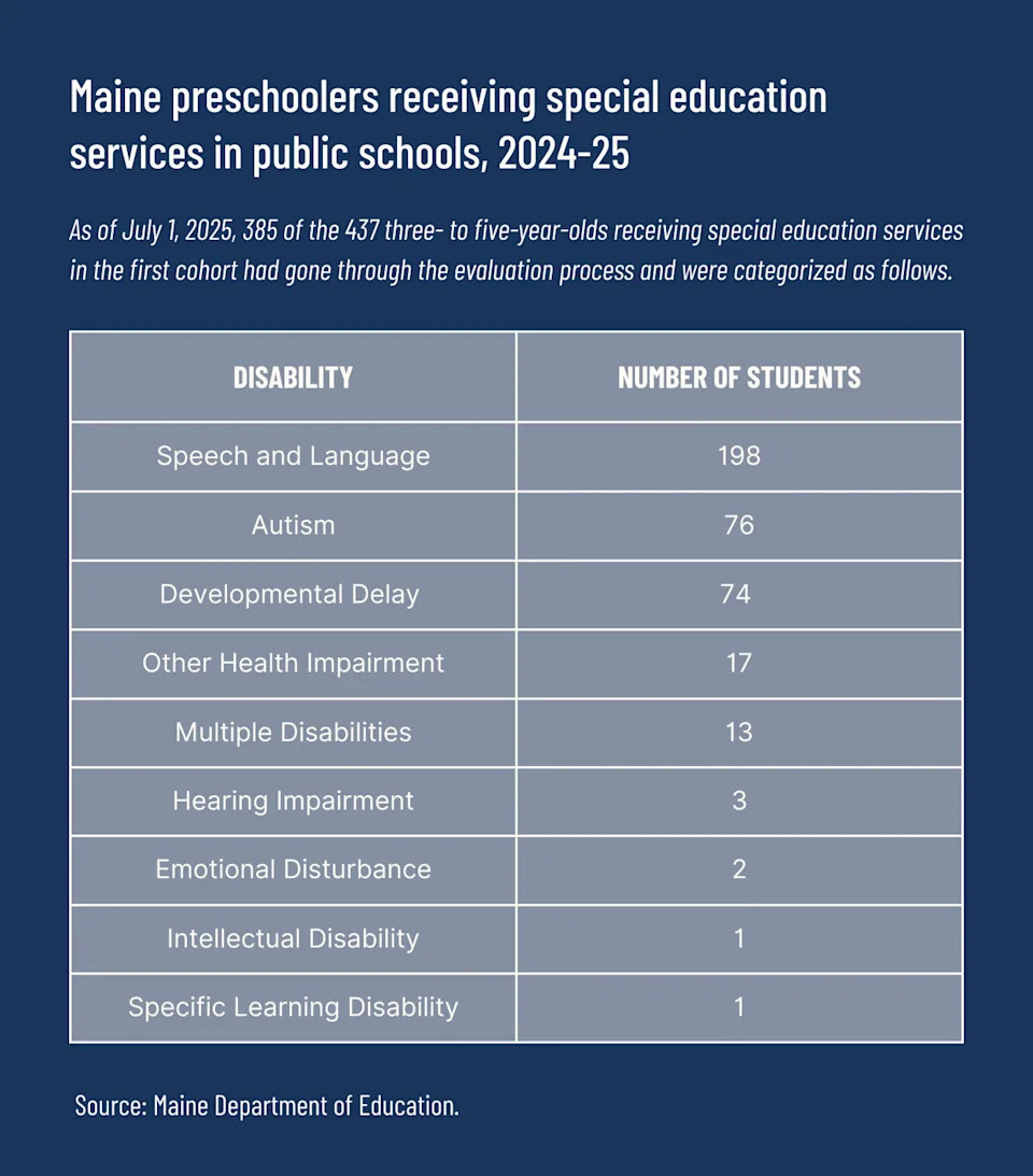 chart showing the number of Maine preschoolers receiving special education services in public schools for the 2024-25 school year. As of July 1, 2025, 385 of the 437 three to five year olds receiving special education services in the first cohort had gone through the evaluation process and were categorized as follows: 198 in speech and language, 76 with autism, 74 with a developmental delay, 17 with a different health impairment, 13 with multiple disabilities, 3 with hearing impairment, two with emotional disturbance, one with intellectual disability and one with a specific learning disability.