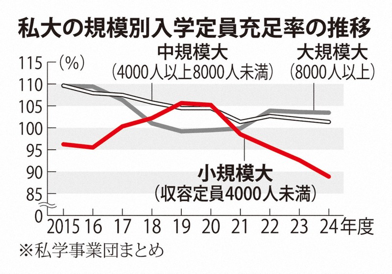 小規模私立大の定員充足率が急降下　強まる著名大学志向、淘汰加速か