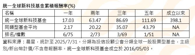 AI+加密貨幣雙引擎發力 統一全球新科技基金搶搭數位資產熱潮