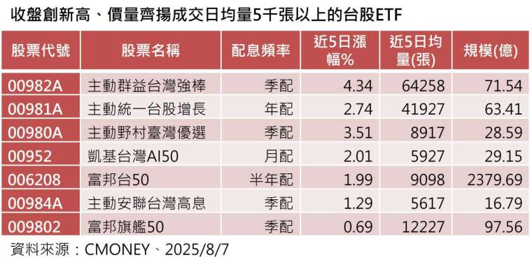 大盤攻克2萬4大關 17檔台股ETF領先創高 近百萬受益人賺錢了