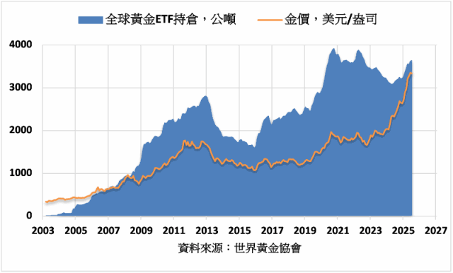 7月黃金ETF持倉增加22.3公噸 資產規模創新高