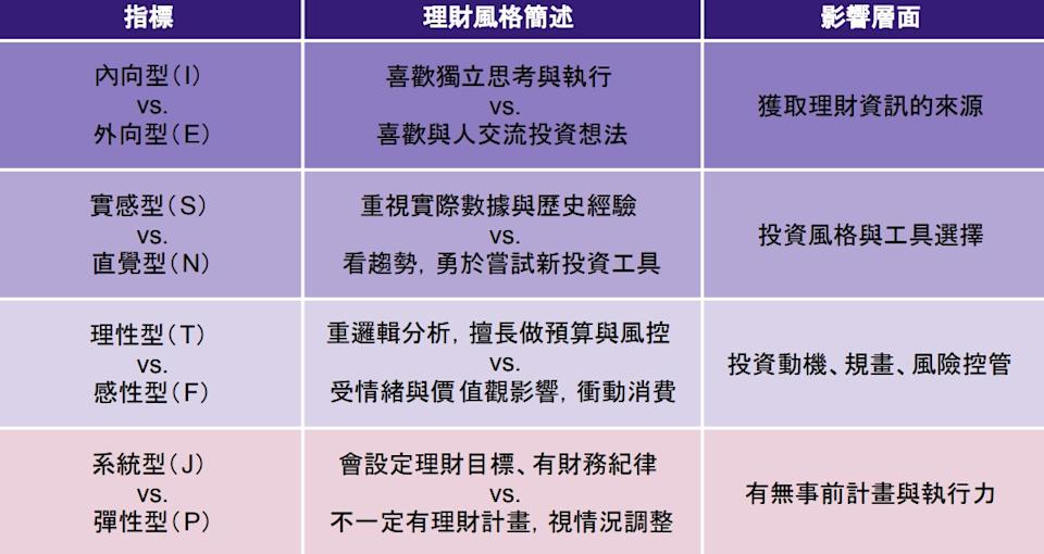 從MBTI看退休理財！你的性格 撐得起長期財務規畫嗎？