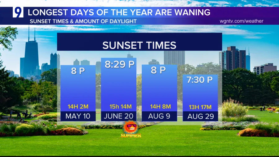 WGN Weekly Climate Report – Summer swelter & torrential Wisconsin rains | August 10th, 2025