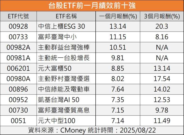 〈熱門股〉中小型股百花齊放 00928、00733近一月漲逾1成登台股ETF冠亞軍