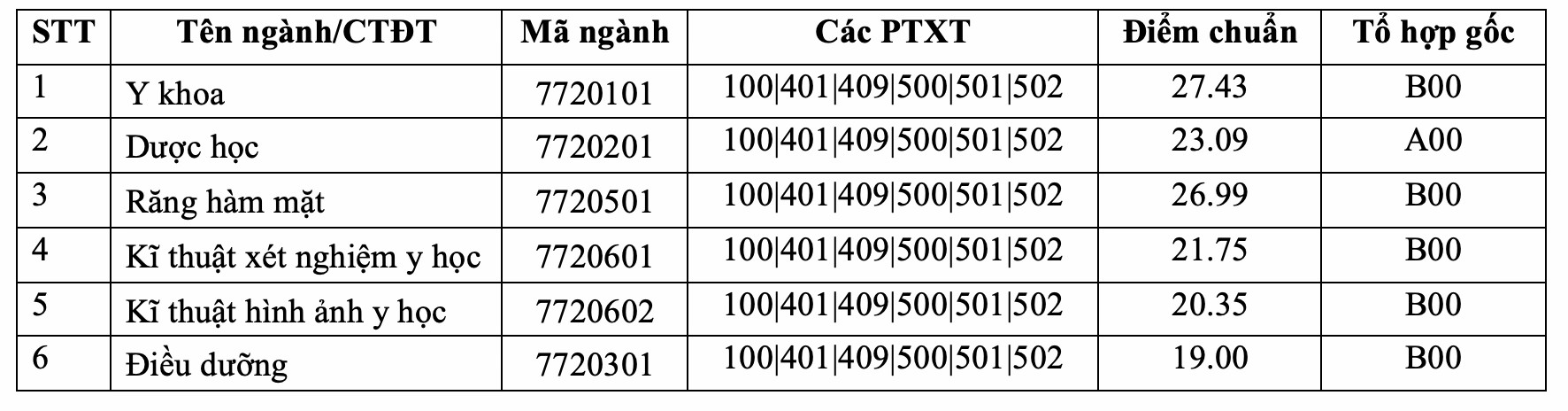 Điểm chuẩn các trường y dược phía Bắc năm 2025