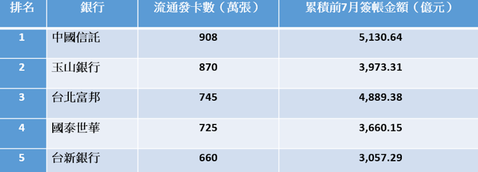 資料來源：金管會