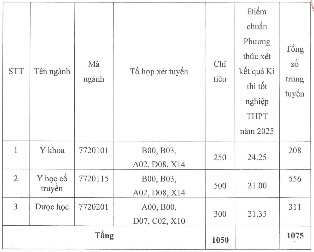 Điểm chuẩn Học viện Y Dược học Cổ truyền Việt Nam năm 2025, cao nhất với 24,25