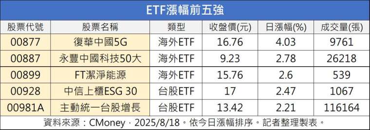 台股創新高！00981A量價齊揚榮登前五強ETF 漲贏50正2、台積電