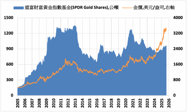 《貴金屬》COMEX黃金下跌0.6% ETF持倉減少