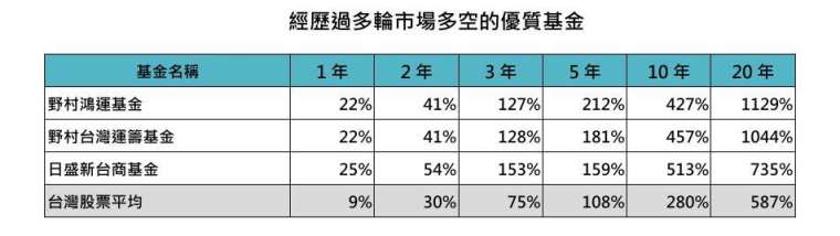 資料來源：理柏，採理柏環球分類之台灣股票類別，台幣計算總報酬率，鉅亨買基金整理。資料期間：2005 年~ 2025 年。此為歷史數據，不代表未來實際績效，投資人因不同時間進場，將有不同之投資績效，過去之績效亦不代表未來績效之保證。