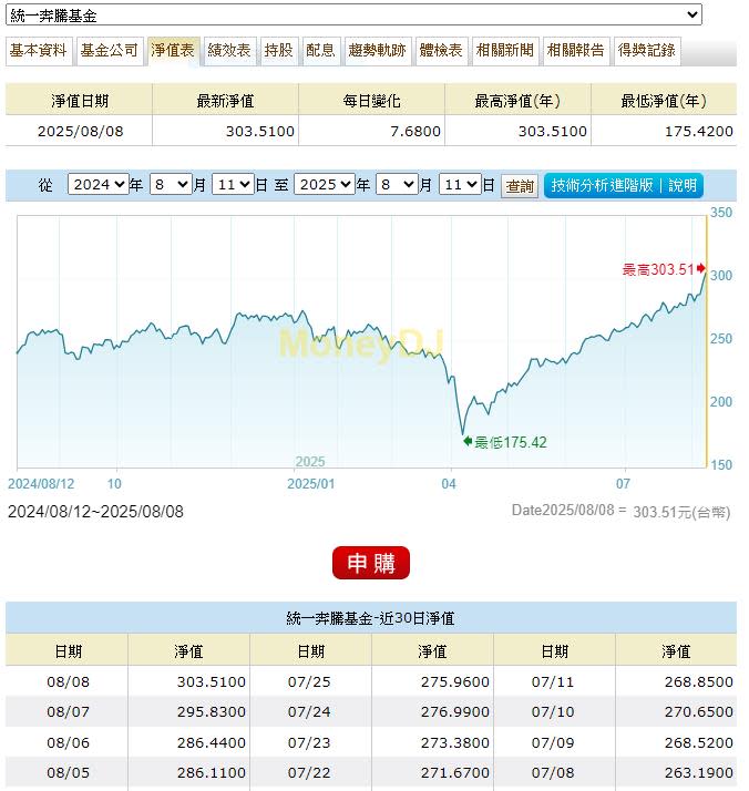 台股指數步步高 基金淨值跟著攀揚 這家雙雙創記錄