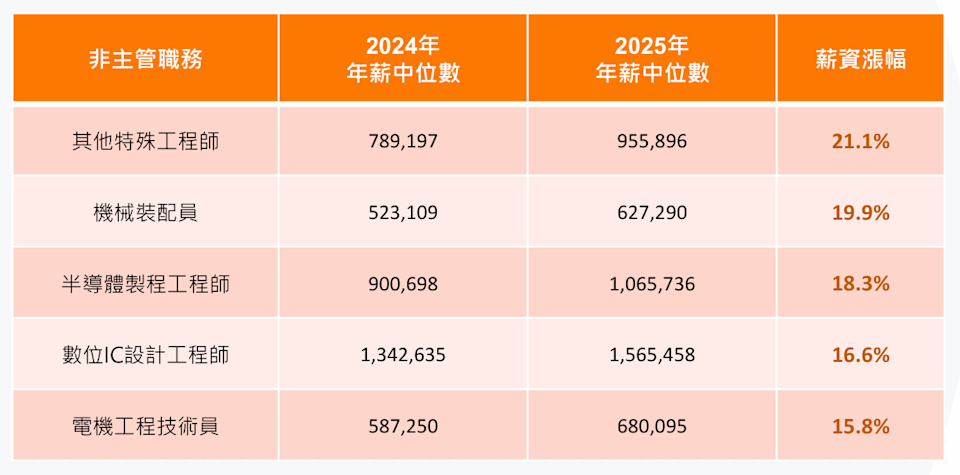 半導體非主管薪資漲幅。104人力銀行提供