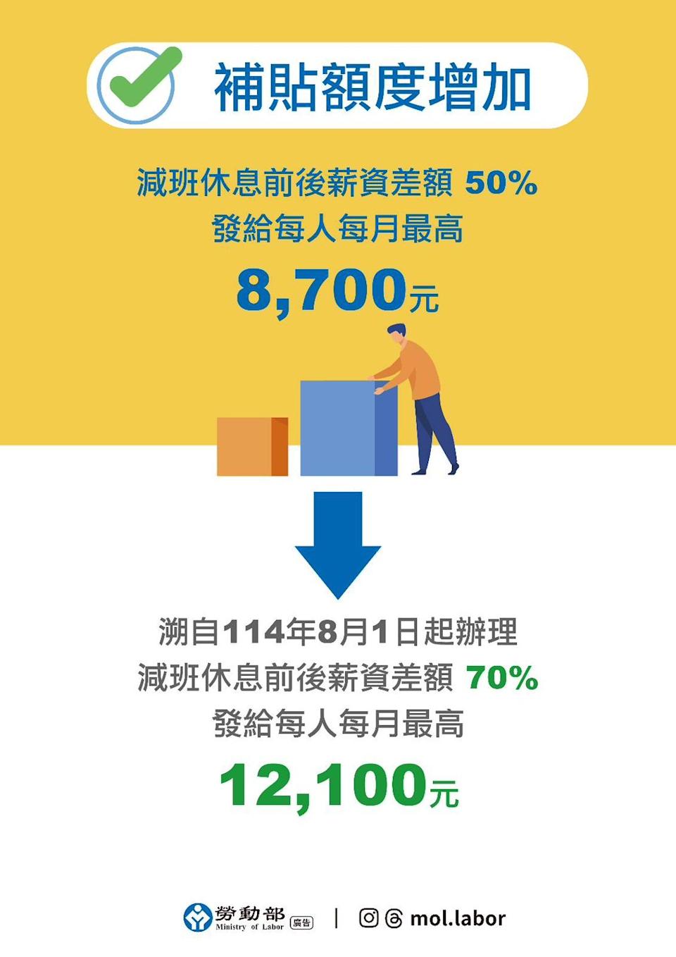 勞動部強化版的僱用安定措施。勞動部提供