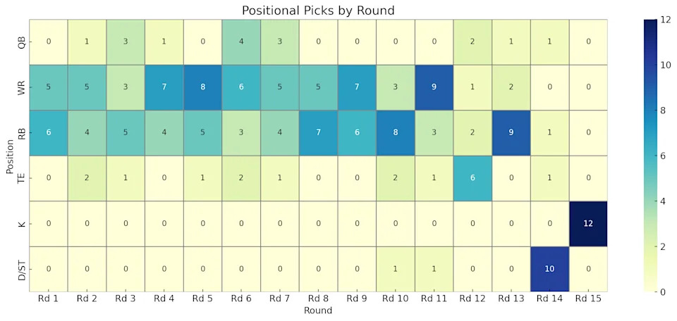 Number of positions selected in each round of the mock draft.