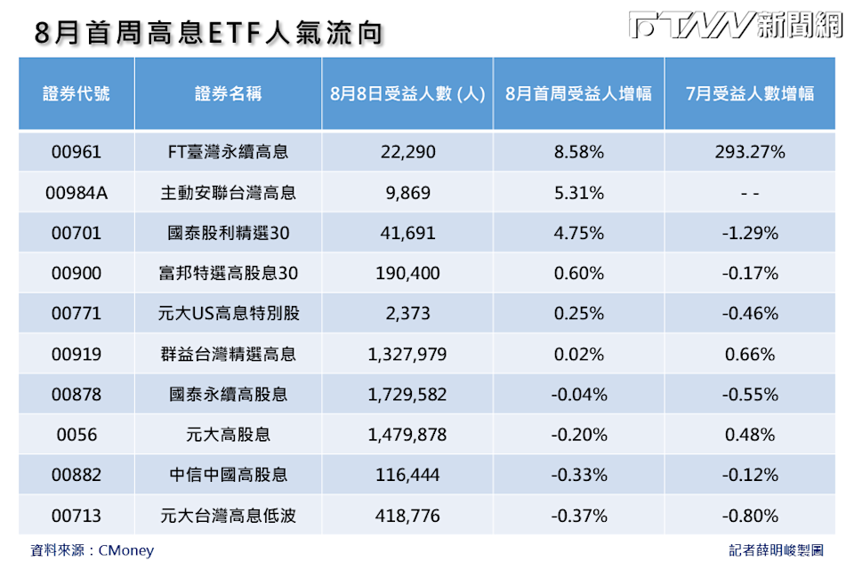 8月首周高息ETF人氣流向