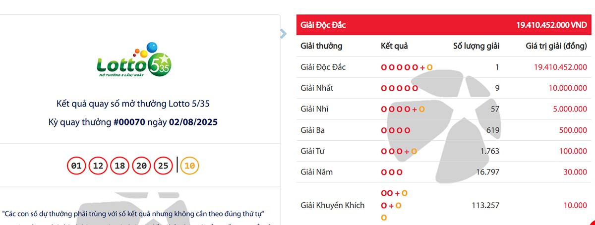 Vietlott công bố vé số trúng độc đắc Lotto 5/35 hơn 19 tỷ, chủ nhân ở Ninh Bình
