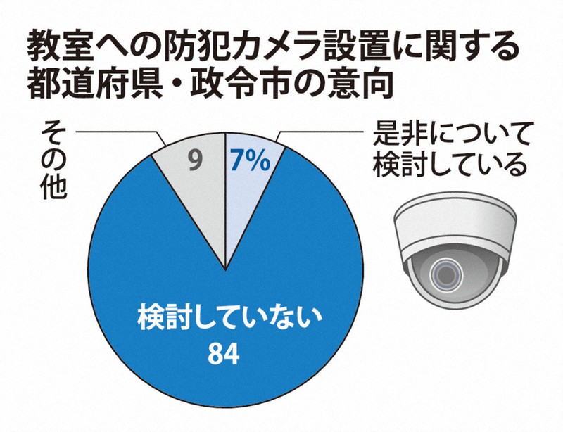 教室への防犯カメラ設置に関する都道府県・政令市の意向