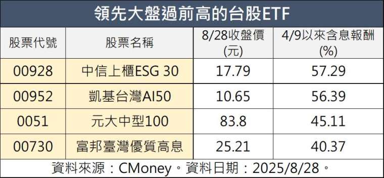 4檔台股ETF領先大盤過前高 00928、00952自4月低點起強彈逾56%