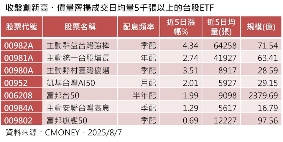 收盤創新高、價量齊揚成交日均量5千張以上的台股ETF。圖／投信提供