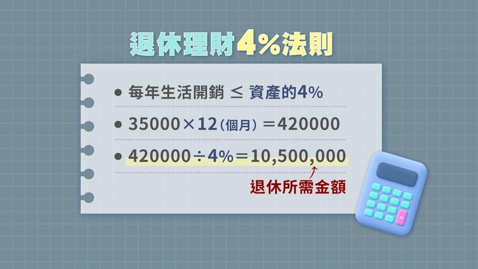 4％法則的核心概念為將年生活開支控制在總資產的4%，以每月生活開支3萬5千元計算，一年須42萬元，依4%法則需準備約1050萬元退休金。（圖／獨立特派員）