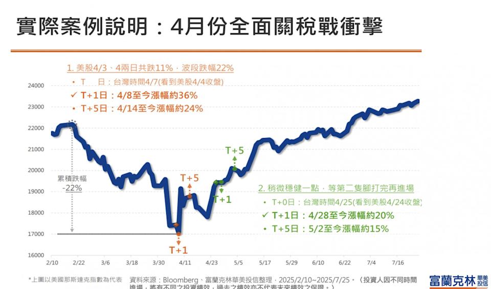 買基金靠這招多賺12%！看到市場大跌，不用因為缺錢再等了，基金轉換T+1佈局更快