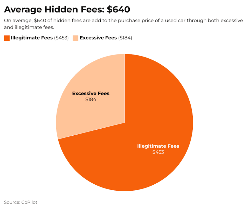 Pie chart showing average hidden fees. - CoPilot