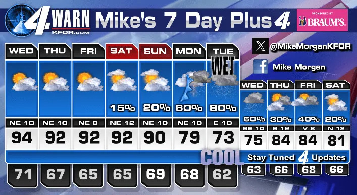 Bit Less Hot! Then BIG TIME Fall Oklahoma Weather!