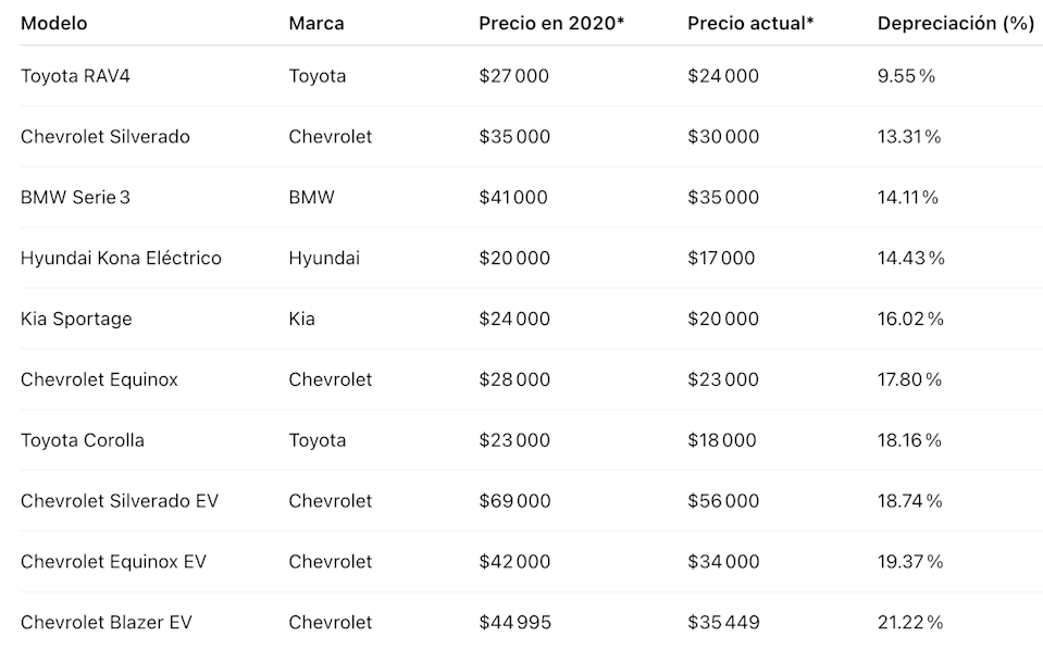 ¿Cuales son los autos que menos valor pierden en los Estados Unidos?