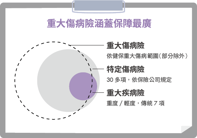 買錯保險恐拿不到理賠！重大疾病盛行怎麼保才安心？