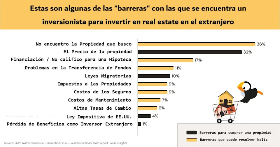 cuadro waltz inversores extranjeros en ee.uu. real estate 2025