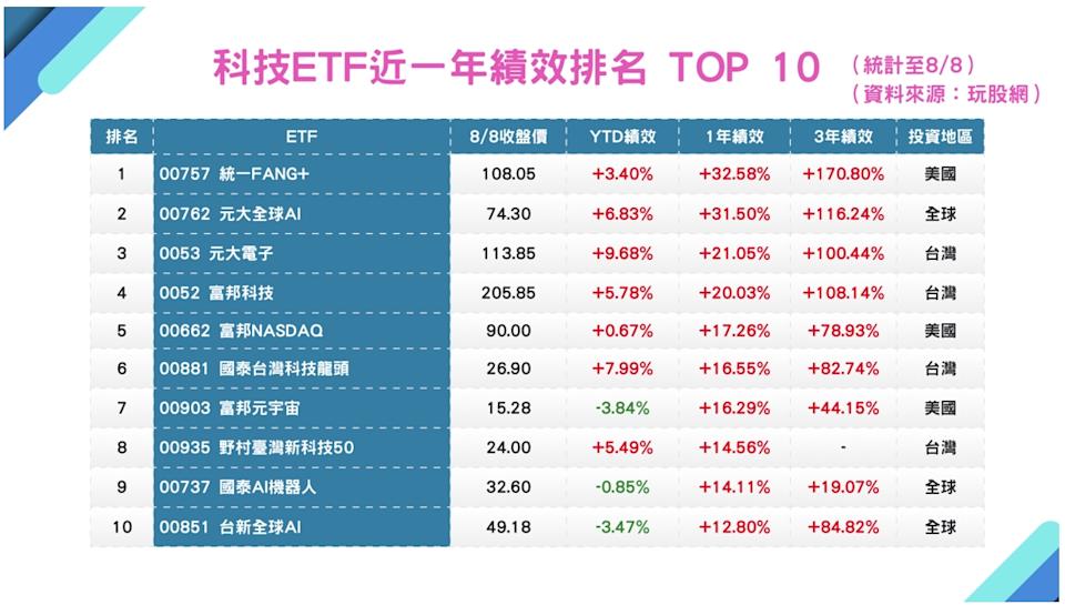 從科技ETF近一年績效排名來看，與FANG、AI相關ETF是今年的領頭羊。