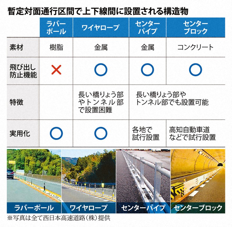 暫定対面通行区間で上下線間に設置される構造物