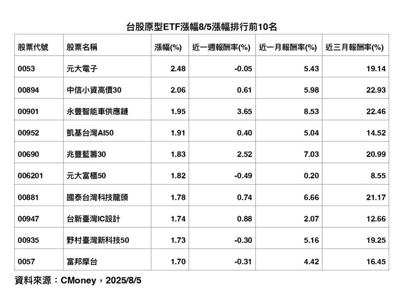 台股原型ETF漲幅8/5漲幅排行前10名。(資料來源:CMoney)