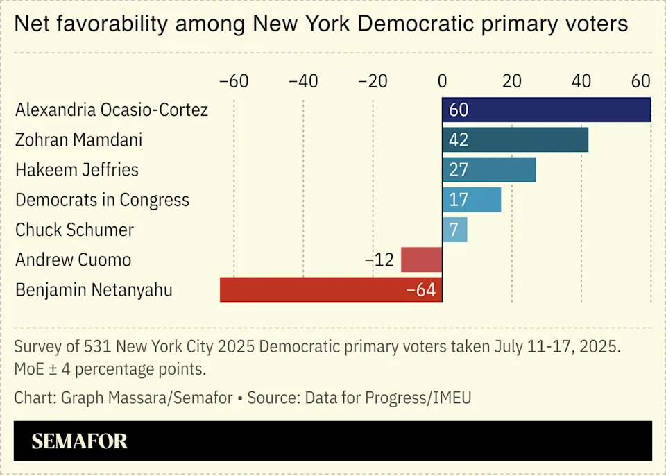 A chart showing net favorability of politicians among NYC Primary voters 