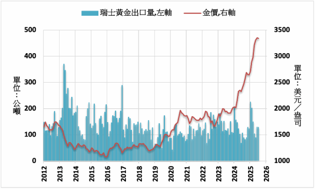 印度黃金市場7月走強 ETF持倉與進口均增長
