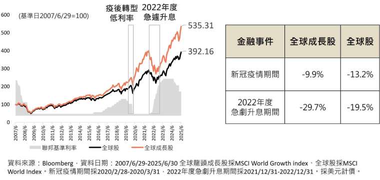 告別選擇困難！這檔ETF聚焦世界級龍頭成長股 專家把關，主動贏擊!