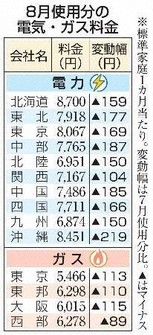 8月使用分の電気・ガス料金(共同)