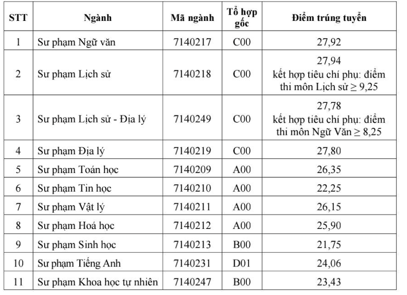 Ngành Sư phạm ở một trường phía Bắc có điểm chuẩn lên tới 27,94