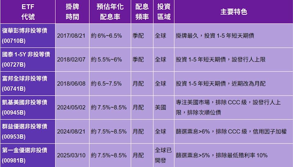 Fed恐啟動預防式降息 6檔非投等債ETF比較