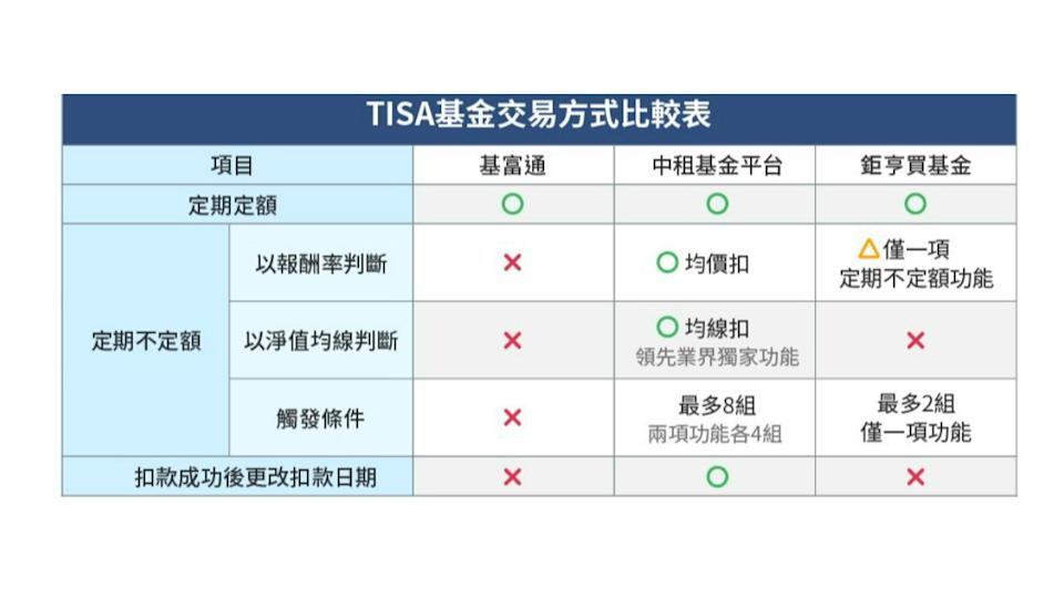 中租基金平台3大優勢助攻TISA 開戶進件數增70%。資料照