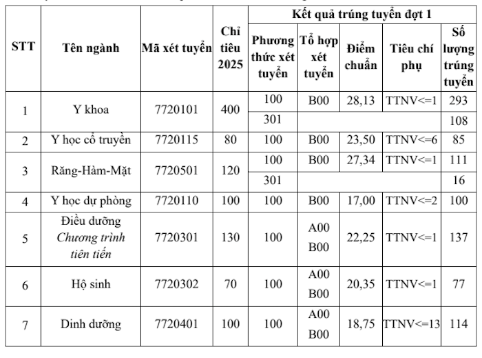 Điểm chuẩn Trường Đại học Y Hà Nội cao nhất 28,7