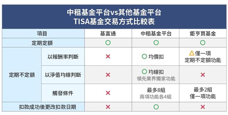 三大優勢助攻TISA 中租基金平台開戶進件數激增70％