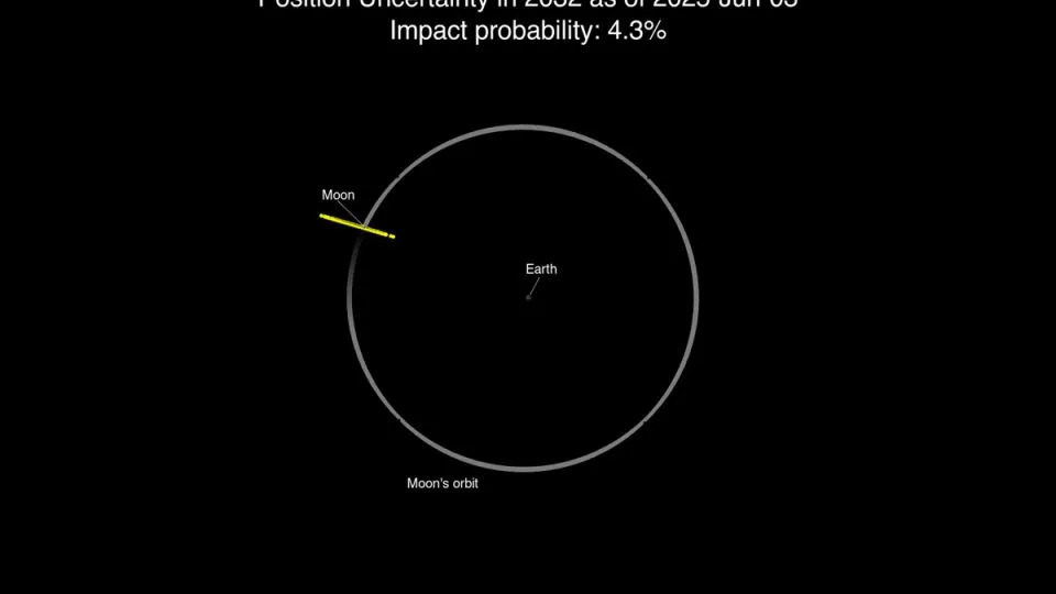 A graphic shows the range of possible locations of the asteroid in yellow on December 22, 2032. - NASA/JPL Center for Near-Earth Object Studies