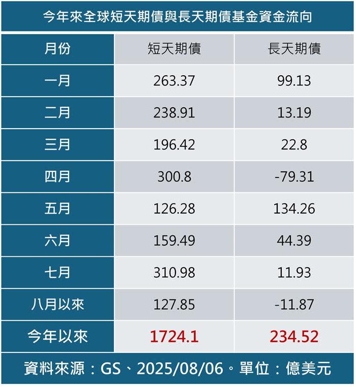 既擁收益又控波動 短天期債ETF趁勢布局